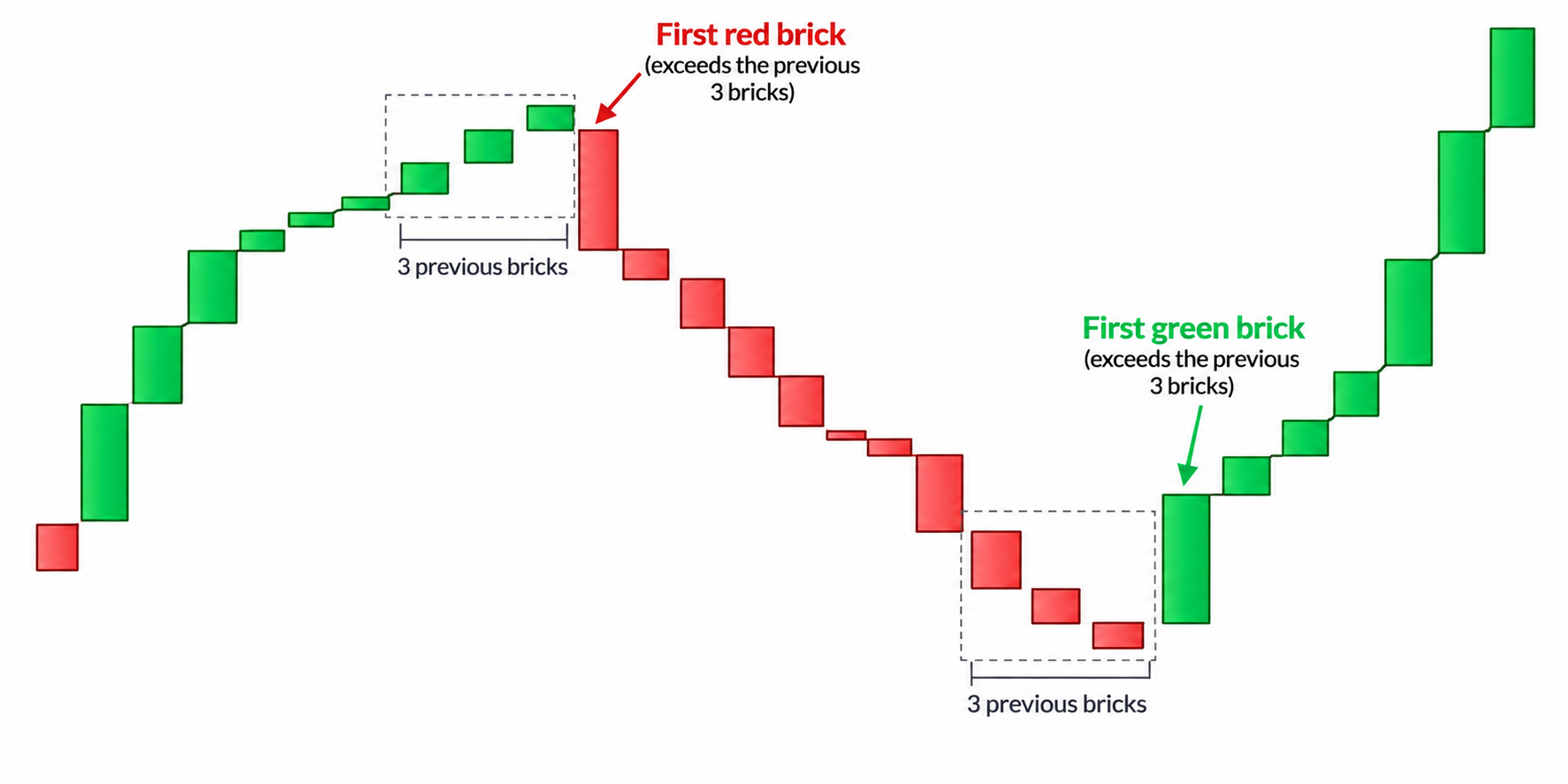 Three Line Break 3LB: first green brick and first red brick