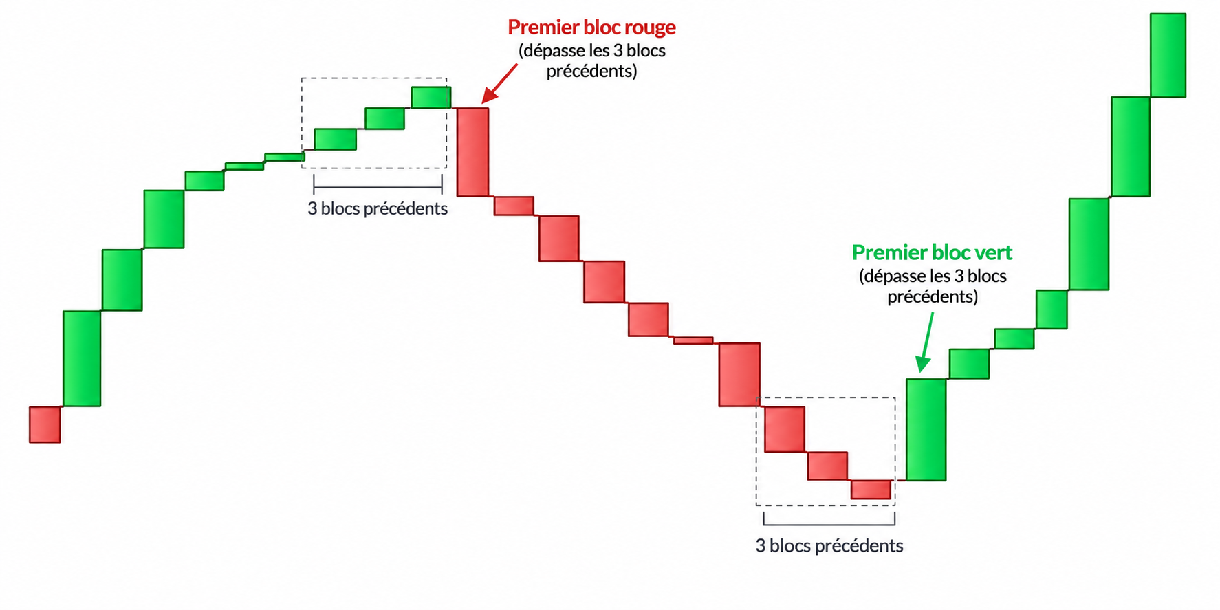 Three Line Break 3LB : premier bloc vert et premier bloc rouge
