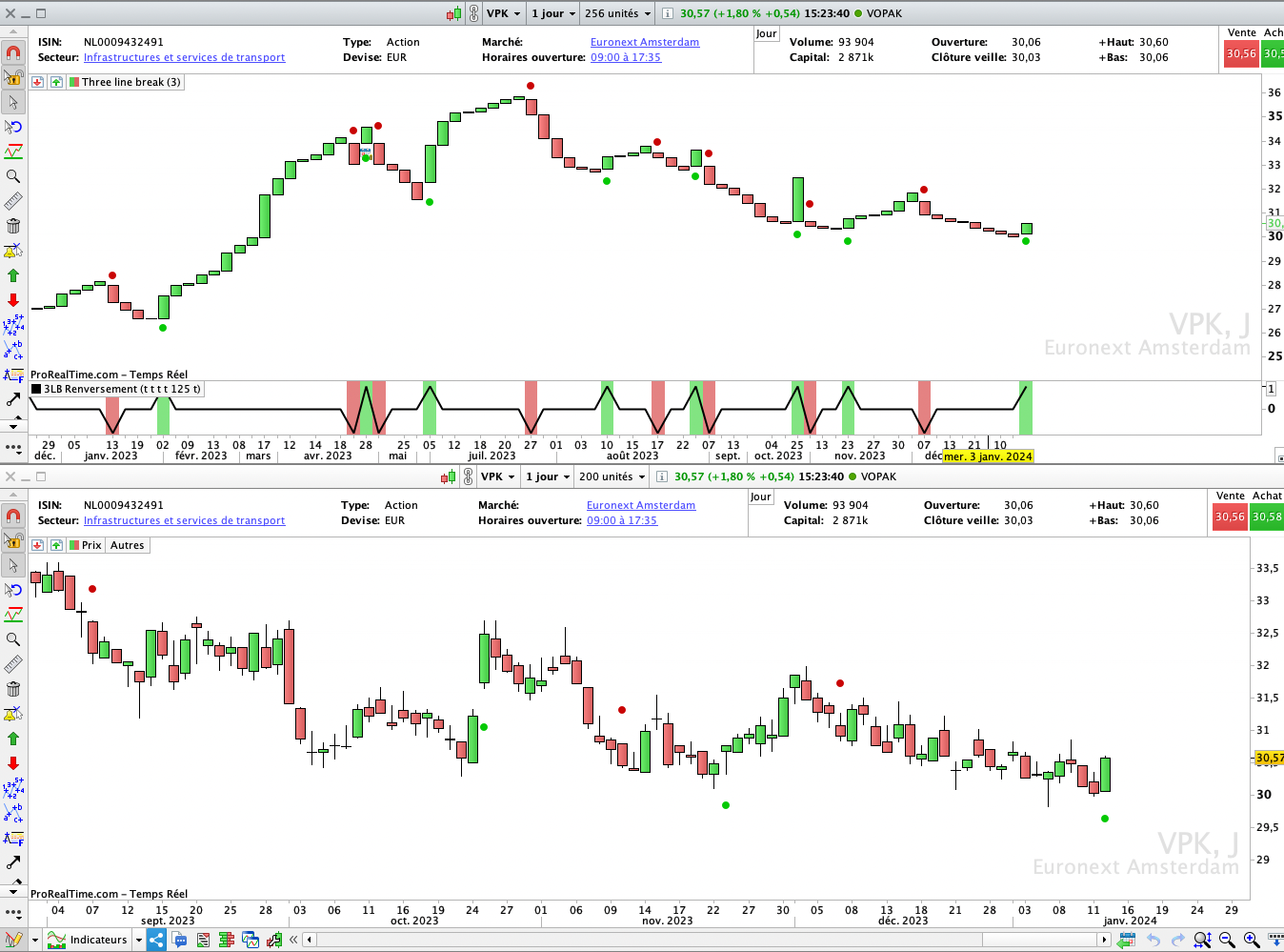Indicateur Three Line Break Trading Pro Real Time