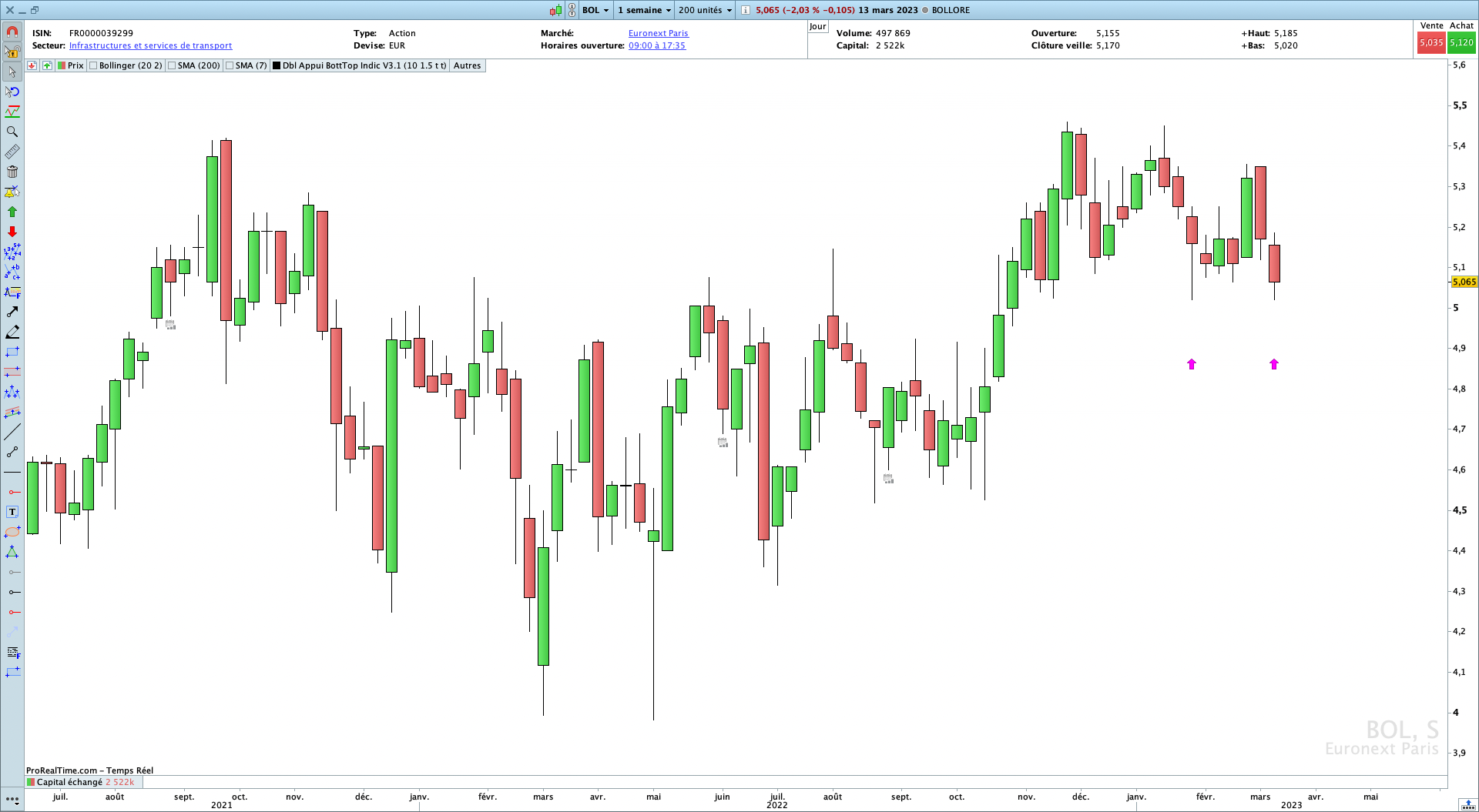 Screener de Double TOp Double Bottom Pro Real TIme Trading Bourse