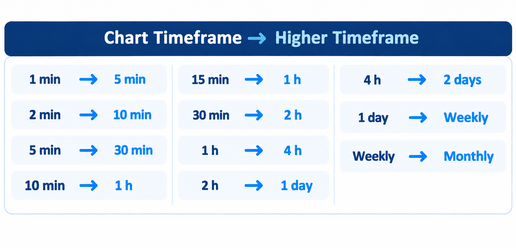 Timeframe pairs for the Elder Impulse System Indicator on ProRealtime