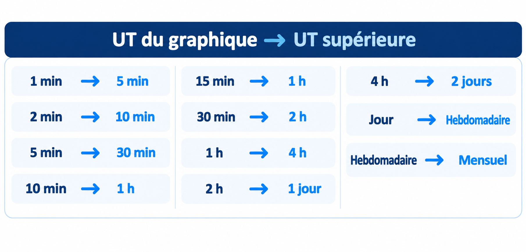 Couples d'unit&eacute;s de temps de l'indicateur Syst&egrave;me Impulsion Elder