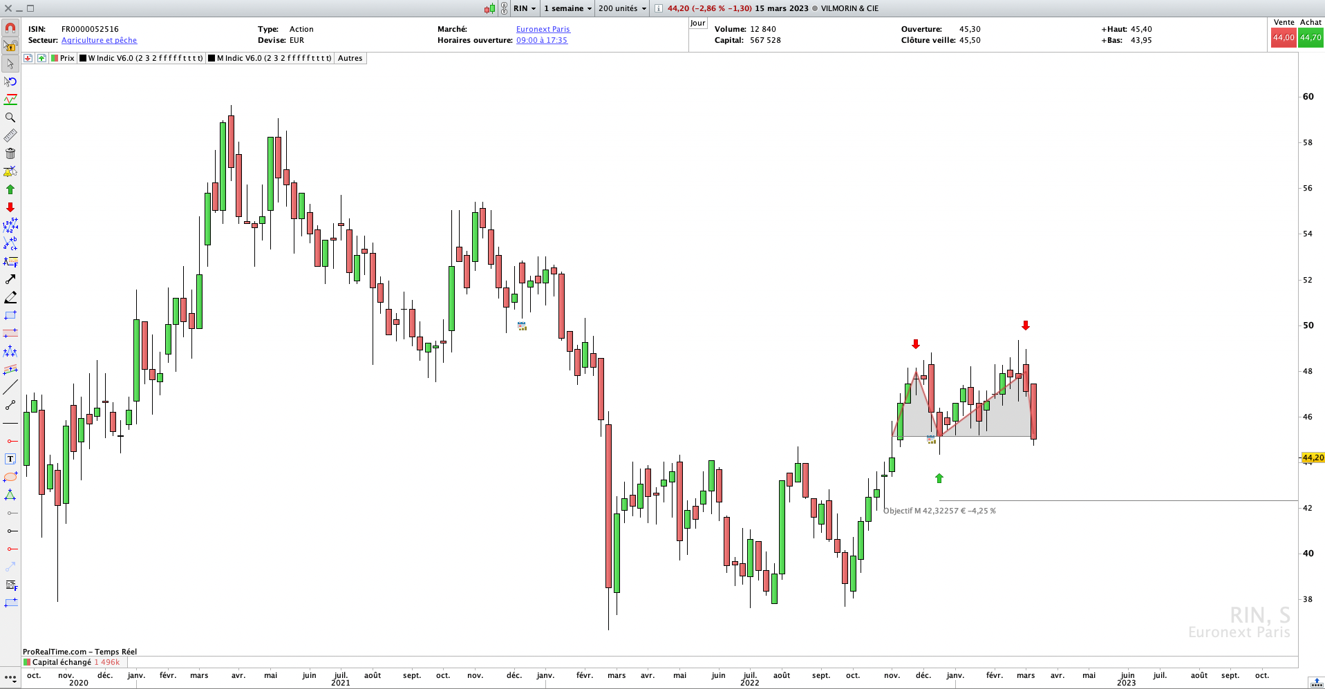 Screener de Double TOp Pro Real TIme Trading Bourse