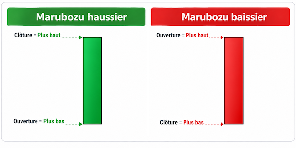 Marubozu haussier et baissier : chandeliers japonais sans m&egrave;ches, illustrant une forte pression acheteuse ou vendeuse.