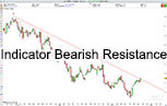 Screener Bearish Resistance Outil Trading ProRealTime