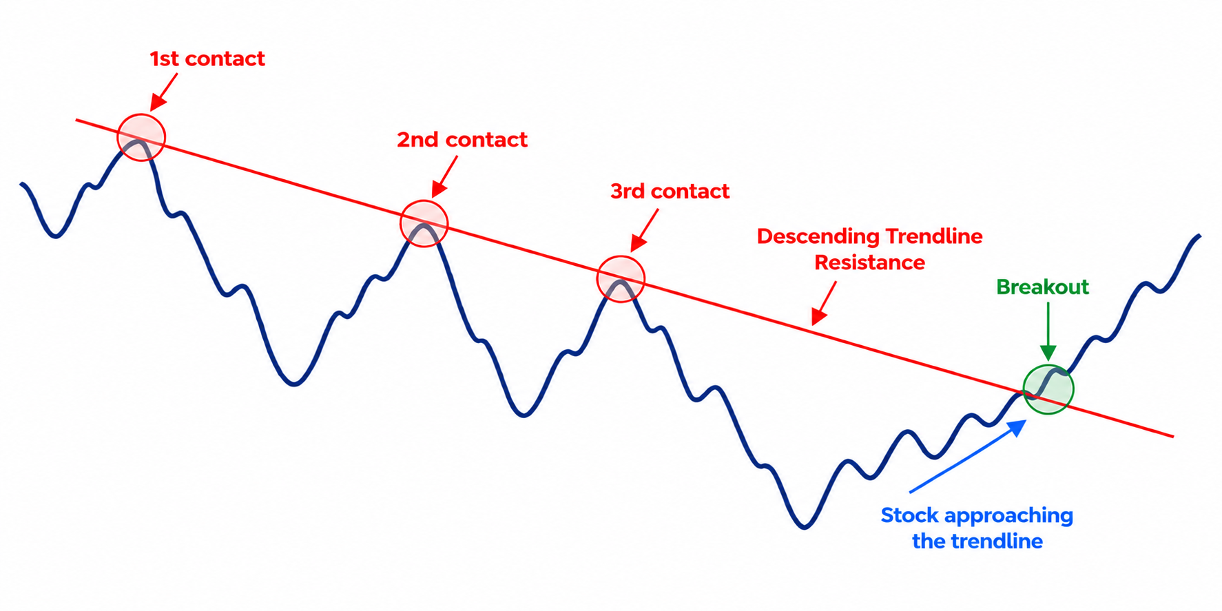 Descending trendline resistance and breakout