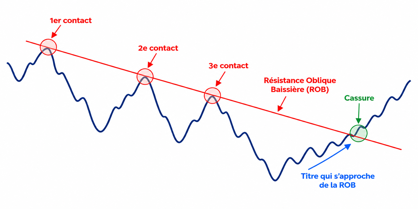 R&eacute;sistance Oblique Baissi&egrave;re ROB et cassure breakout