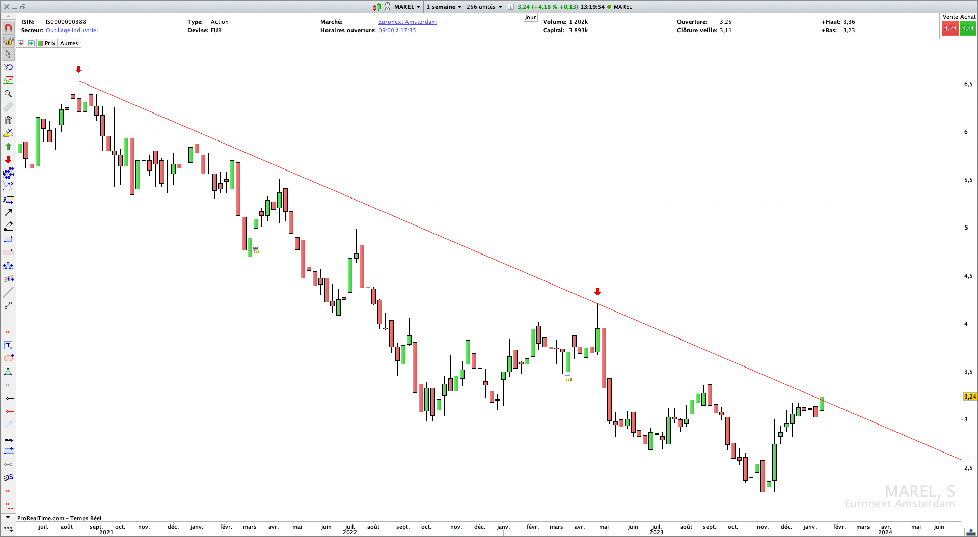 Indicateur de Resistance Oblique Baissiere Trading Pro Real Time Bourse