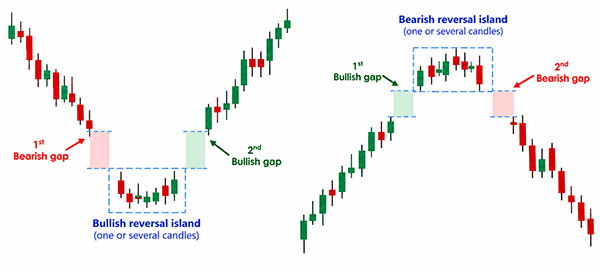 Bullish and bearish island reversal patterns showing two opposing price gaps surrounding isolated candlesticks