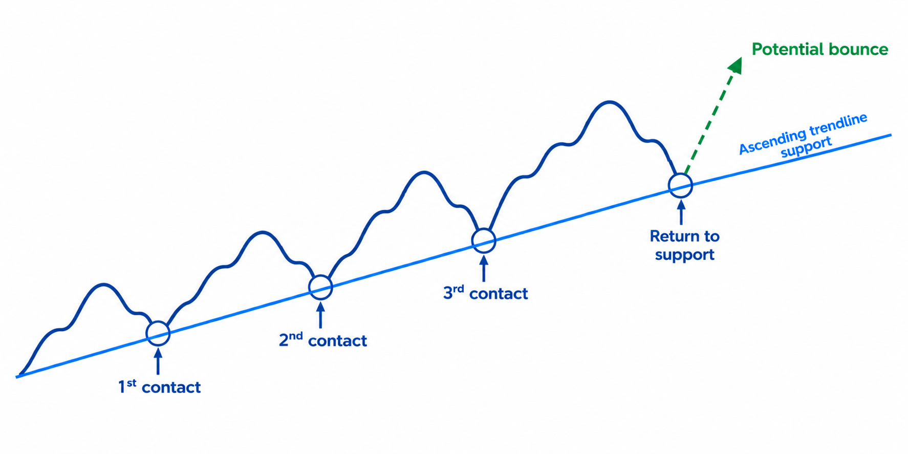 Ascending trendline support and potential bounce