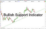 Indicator Bullish Support Outil Trading ProRealTime