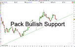 Pack Bullish Support Outil Trading ProRealTime