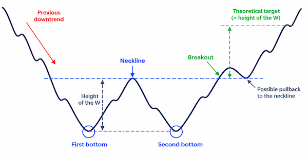 Double Bottom / W pattern with neckline, breakout and theoretical target